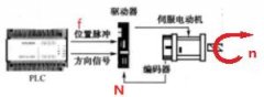 西門子plc編程與伺服驅(qū)動(dòng)器、脈沖控制的關(guān)系
